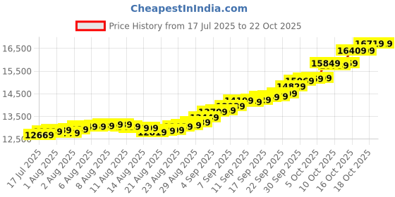 amazon.in malabar gold & diamonds Malabar Gold and Diamonds 24k (999)1.15 grams | 24 kt Gold | Rose Coin cum pendant malabar gold & diamonds Price History Graph from 17 Jul 2025 to 21 Oct 2025