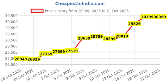 amazon.in malabar gold & diamonds Malabar Gold and Diamonds 24k (999)2.1 grams | 24 kt Gold | Rose Coin cum Pendant malabar gold & diamonds Price History Graph from 26 Sep 2025 to 21 Oct 2025