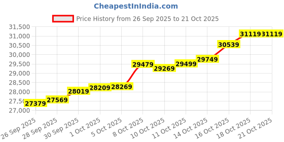 amazon.in malabar gold & diamonds Malabar Gold and Diamonds 24k (999)2.15 grams | 24 kt Gold | Rose Coin cum pendant malabar gold & diamonds Price History Graph from 26 Sep 2025 to 21 Oct 2025