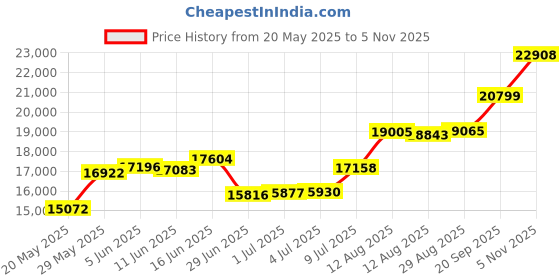 amazon.in malabar gold & diamonds BIS Hallmark (585) 14K Rose Gold Chain for Women malabar gold & diamonds Price History Graph from 20 May 2025 to 5 Nov 2025