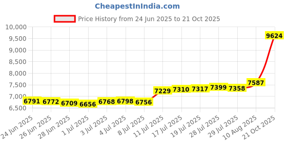 amazon.in malabar gold & diamonds BIS Hallmark (585) 14k Yellow Gold Pendant for Unisex malabar gold & diamonds Price History Graph from 24 Jun 2025 to 21 Oct 2025
