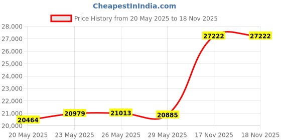 amazon.in malabar gold & diamonds BIS Hallmark (750) 18K Yellow Gold Chain for Women malabar gold & diamonds Price History Graph from 20 May 2025 to 17 Nov 2025