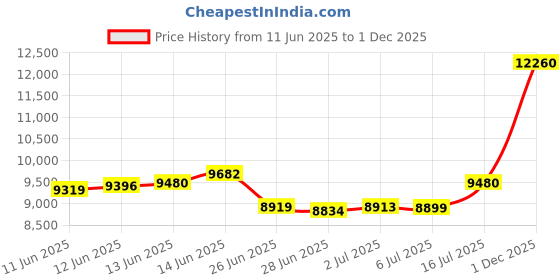 amazon.in malabar gold & diamonds BIS Hallmark (750) 18k Yellow Gold Ring for Kids malabar gold & diamonds Price History Graph from 11 Jun 2025 to 1 Dec 2025