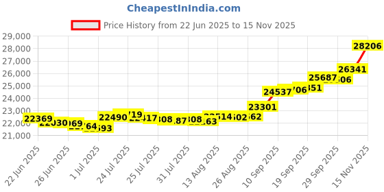 amazon.in malabar gold & diamonds BIS hallmarked (916) 22k Yellow Gold Ring for Men,Casual Ring FRNOB17351 malabar gold & diamonds Price History Graph from 22 Jun 2025 to 15 Nov 2025