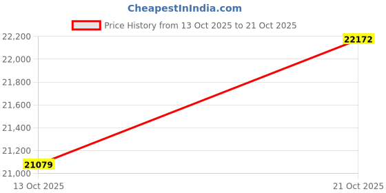 amazon.in malabar gold & diamonds Malabar Gold and Diamonds Gold Chain for Women | Chain for Birthday, Wedding, Anniversary & Valentine's Day Gift malabar gold & diamonds Price History Graph from 13 Oct 2025 to 21 Oct 2025