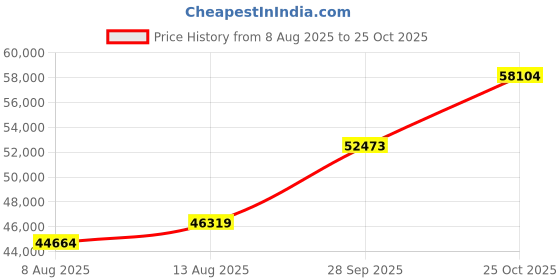 amazon.in malabar gold & diamonds Gold Earrings for Women 22k Gold Pure | 22kt (916) BIS Hallmark Gold Earrings | 22 k Gold Earrings for Birthday, Wedding, Anniversary & Women's Day Gift malabar gold & diamonds Price History Graph from 8 Aug 2025 to 25 Oct 2025