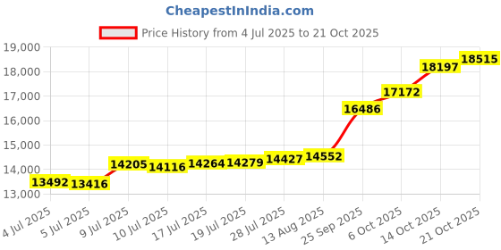 amazon.in malabar gold & diamonds Gold Earrings for Women 22k Gold Pure | 22kt (916) BIS Hallmark Gold Earrings | 22 k Gold Stud Earrings for Birthday, Wedding, Anniversary & Women's Day Gift malabar gold & diamonds Price History Graph from 4 Jul 2025 to 21 Oct 2025