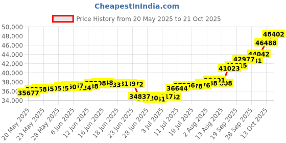 amazon.in malabar gold & diamonds Gold Necklace for Women 22k | Pure Gold Traditional Maharashtrian Thushi/Tushi necklace 22kt(916) BIS Hallmark Gold for Birthday, Anniversary, Gudi Padwa & Festival Gift malabar gold & diamonds Price History Graph from 20 May 2025 to 21 Oct 2025