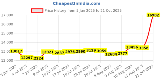 amazon.in malabar gold & diamonds Gold Ring for Women 22 K | Gold Ring for Women 22k Gold Pure | 22 Kt (916) BIS Hallmark Certified Pure Gold Ring for Birthday, Engagement, Anniversary & Diwali Gift malabar gold & diamonds Price History Graph from 5 Jun 2025 to 21 Oct 2025