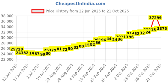 amazon.in malabar gold & diamonds Malabar Gold and Diamonds Gold Ring for Women | Ring for Birthday, Wedding, Anniversary & Valentine's Day Gift malabar gold & diamonds Price History Graph from 22 Jun 2025 to 21 Oct 2025