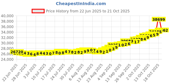amazon.in malabar gold & diamonds Malabar Gold and Diamonds Gold Ring for Women | Ring for Birthday, Wedding, Anniversary & Valentine's Day Gift malabar gold & diamonds Price History Graph from 22 Jun 2025 to 21 Oct 2025