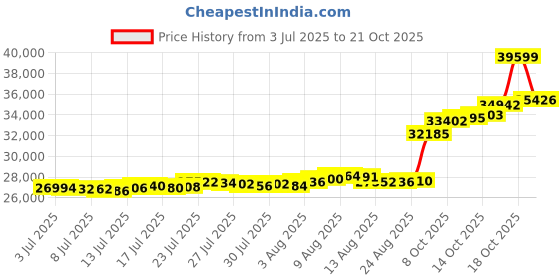 amazon.in malabar gold & diamonds Malabar Gold and Diamonds Gold Ring for Women | Ring for Birthday, Wedding, Anniversary & Valentine's Day Gift malabar gold & diamonds Price History Graph from 3 Jul 2025 to 21 Oct 2025