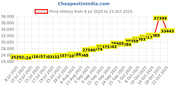 amazon.in malabar gold & diamonds Malabar Gold and Diamonds Gold Ring for Women | Ring for Birthday, Wedding, Anniversary & Valentine's Day Gift malabar gold & diamonds Price History Graph from 8 Jul 2025 to 18 Oct 2025