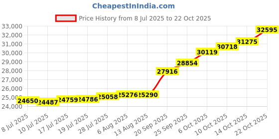 amazon.in malabar gold & diamonds Malabar Gold and Diamonds Gold Ring for Women | Ring for Birthday, Wedding, Anniversary & Valentine's Day Gift malabar gold & diamonds Price History Graph from 8 Jul 2025 to 22 Oct 2025