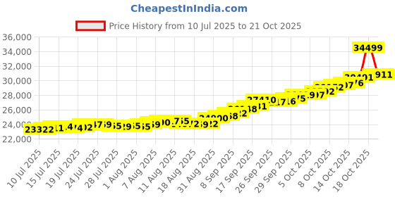 amazon.in malabar gold & diamonds Malabar Gold and Diamonds Gold Ring for Women | Ring for Birthday, Wedding, Anniversary & Valentine's Day Gift malabar gold & diamonds Price History Graph from 10 Jul 2025 to 21 Oct 2025