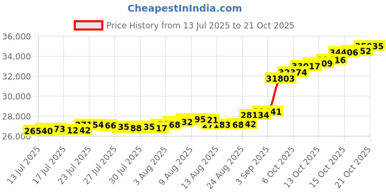 amazon.in malabar gold & diamonds Malabar Gold and Diamonds Gold Ring for Women | Ring for Birthday, Wedding, Anniversary & Valentine's Day Gift malabar gold & diamonds Price History Graph from 13 Jul 2025 to 21 Oct 2025
