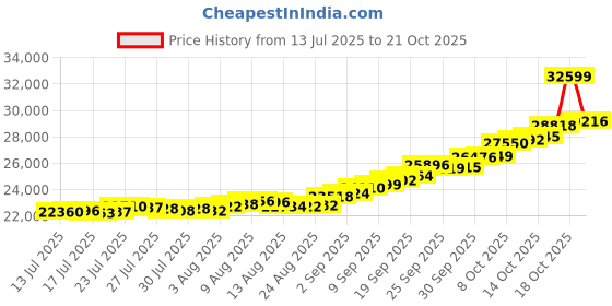 amazon.in malabar gold & diamonds Malabar Gold and Diamonds Gold Ring for Women | Ring for Birthday, Wedding, Anniversary & Valentine's Day Gift malabar gold & diamonds Price History Graph from 13 Jul 2025 to 21 Oct 2025