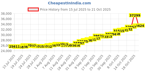 amazon.in malabar gold & diamonds Malabar Gold and Diamonds Gold Ring for Women | Ring for Birthday, Wedding, Anniversary & Valentine's Day Gift malabar gold & diamonds Price History Graph from 15 Jul 2025 to 21 Oct 2025