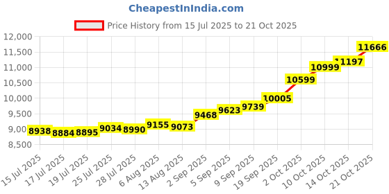 amazon.in malabar gold & diamonds Malabar Gold and Diamonds Gold Ring for Women | Ring for Birthday, Wedding, Anniversary & Valentine's Day Gift malabar gold & diamonds Price History Graph from 15 Jul 2025 to 21 Oct 2025