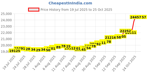 amazon.in malabar gold & diamonds Malabar Gold and Diamonds Gold Ring for Women | Ring for Birthday, Wedding, Anniversary & Valentine's Day Gift malabar gold & diamonds Price History Graph from 19 Jul 2025 to 24 Oct 2025
