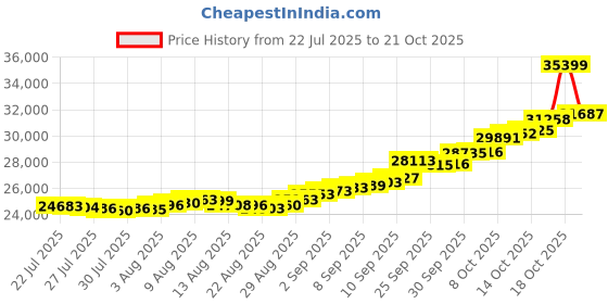 amazon.in malabar gold & diamonds Malabar Gold and Diamonds Gold Ring for Women | Ring for Birthday, Wedding, Anniversary & Valentine's Day Gift malabar gold & diamonds Price History Graph from 22 Jul 2025 to 21 Oct 2025