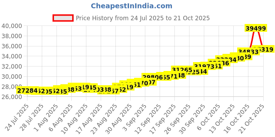 amazon.in malabar gold & diamonds Malabar Gold and Diamonds Gold Ring for Women | Ring for Birthday, Wedding, Anniversary & Valentine's Day Gift malabar gold & diamonds Price History Graph from 24 Jul 2025 to 21 Oct 2025