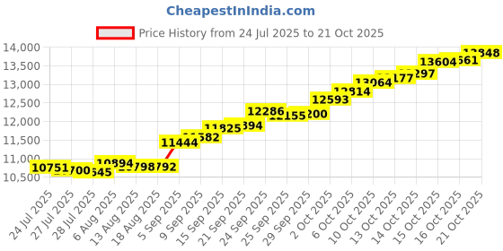 amazon.in malabar gold & diamonds Malabar Gold and Diamonds Gold Ring for Women | Ring for Birthday, Wedding, Anniversary & Valentine's Day Gift malabar gold & diamonds Price History Graph from 24 Jul 2025 to 21 Oct 2025