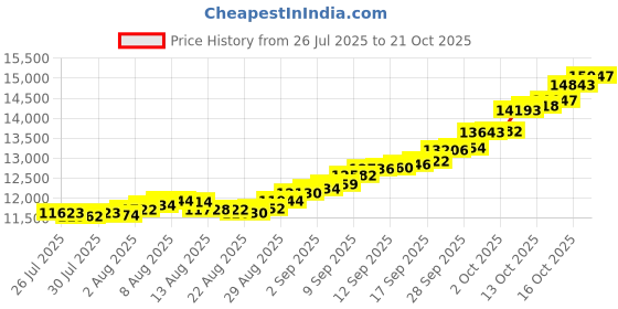 amazon.in malabar gold & diamonds Malabar Gold and Diamonds Gold Ring for Women | Ring for Birthday, Wedding, Anniversary & Valentine's Day Gift malabar gold & diamonds Price History Graph from 26 Jul 2025 to 21 Oct 2025