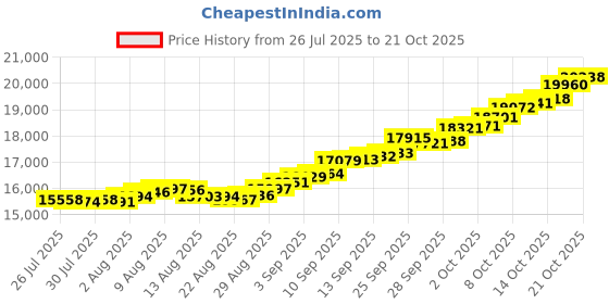 amazon.in malabar gold & diamonds Malabar Gold and Diamonds Gold Ring for Women | Ring for Birthday, Wedding, Anniversary & Valentine's Day Gift malabar gold & diamonds Price History Graph from 26 Jul 2025 to 21 Oct 2025