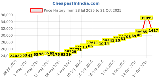 amazon.in malabar gold & diamonds Malabar Gold and Diamonds Gold Ring for Women | Ring for Birthday, Wedding, Anniversary & Valentine's Day Gift malabar gold & diamonds Price History Graph from 28 Jul 2025 to 21 Oct 2025