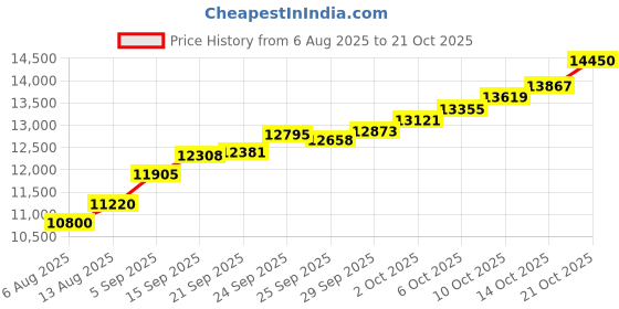 amazon.in malabar gold & diamonds Malabar Gold and Diamonds Gold Ring for Women | Ring for Birthday, Wedding, Anniversary & Valentine's Day Gift malabar gold & diamonds Price History Graph from 6 Aug 2025 to 21 Oct 2025