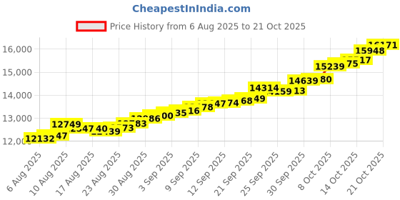 amazon.in malabar gold & diamonds Malabar Gold and Diamonds Gold Ring for Women | Ring for Birthday, Wedding, Anniversary & Valentine's Day Gift malabar gold & diamonds Price History Graph from 6 Aug 2025 to 21 Oct 2025