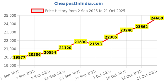 amazon.in malabar gold & diamonds Malabar Gold and Diamonds Gold Ring for Women | Ring for Birthday, Wedding, Anniversary & Valentine's Day Gift malabar gold & diamonds Price History Graph from 2 Sep 2025 to 21 Oct 2025