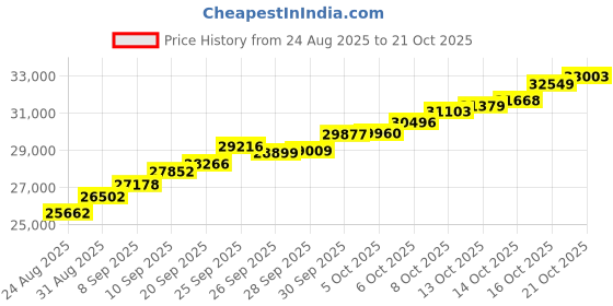 amazon.in malabar gold & diamonds Malabar Gold and Diamonds Gold Ring for Women | Ring for Birthday, Wedding, Anniversary & Valentine's Day Gift malabar gold & diamonds Price History Graph from 24 Aug 2025 to 21 Oct 2025