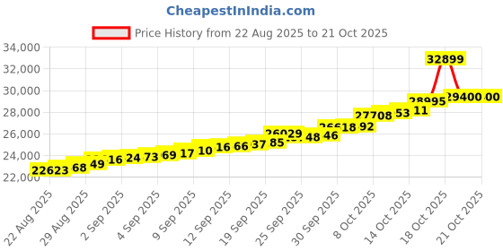 amazon.in malabar gold & diamonds Malabar Gold and Diamonds Gold Ring for Women | Ring for Birthday, Wedding, Anniversary & Valentine's Day Gift malabar gold & diamonds Price History Graph from 22 Aug 2025 to 21 Oct 2025