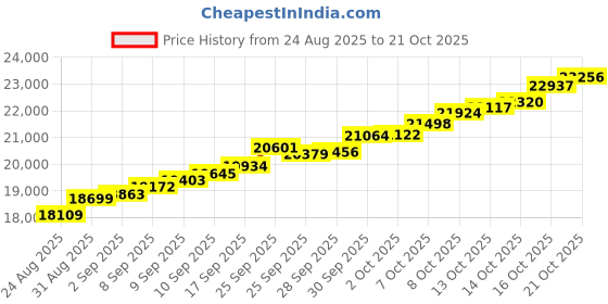 amazon.in malabar gold & diamonds Malabar Gold and Diamonds Gold Ring for Women | Ring for Birthday, Wedding, Anniversary & Valentine's Day Gift malabar gold & diamonds Price History Graph from 24 Aug 2025 to 21 Oct 2025