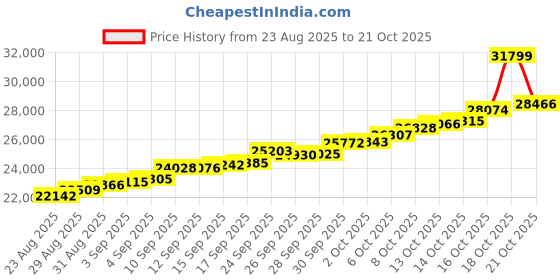 amazon.in malabar gold & diamonds Malabar Gold and Diamonds Gold Ring for Women | Ring for Birthday, Wedding, Anniversary & Valentine's Day Gift malabar gold & diamonds Price History Graph from 23 Aug 2025 to 21 Oct 2025