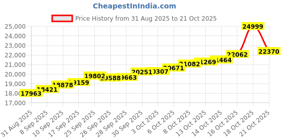 amazon.in malabar gold & diamonds Malabar Gold and Diamonds Gold Ring for Women | Ring for Birthday, Wedding, Anniversary & Valentine's Day Gift malabar gold & diamonds Price History Graph from 31 Aug 2025 to 21 Oct 2025
