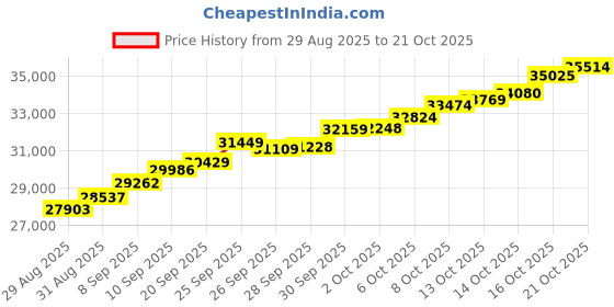 amazon.in malabar gold & diamonds Malabar Gold and Diamonds Gold Ring for Women | Ring for Birthday, Wedding, Anniversary & Valentine's Day Gift malabar gold & diamonds Price History Graph from 29 Aug 2025 to 21 Oct 2025