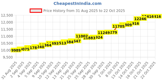 amazon.in malabar gold & diamonds Malabar Gold and Diamonds Gold Ring for Women | Ring for Birthday, Wedding, Anniversary & Valentine's Day Gift malabar gold & diamonds Price History Graph from 31 Aug 2025 to 22 Oct 2025