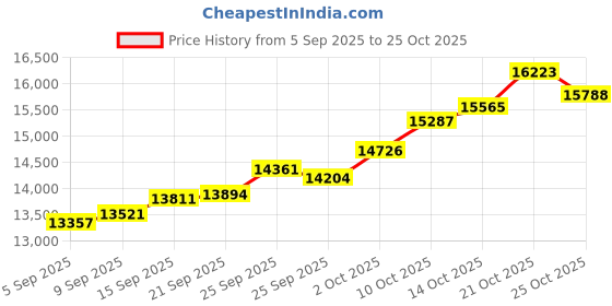 amazon.in malabar gold & diamonds Malabar Gold and Diamonds Gold Ring for Women | Ring for Birthday, Wedding, Anniversary & Valentine's Day Gift malabar gold & diamonds Price History Graph from 5 Sep 2025 to 21 Oct 2025