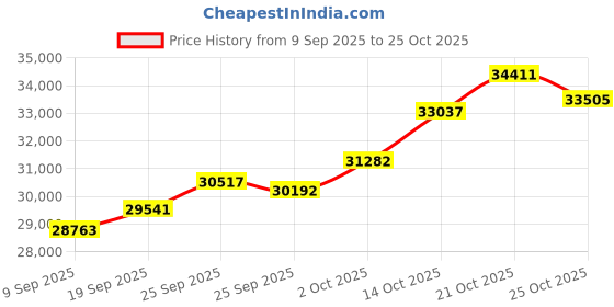 amazon.in malabar gold & diamonds Malabar Gold and Diamonds Gold Ring for Women | Ring for Birthday, Wedding, Anniversary & Valentine's Day Gift malabar gold & diamonds Price History Graph from 9 Sep 2025 to 21 Oct 2025