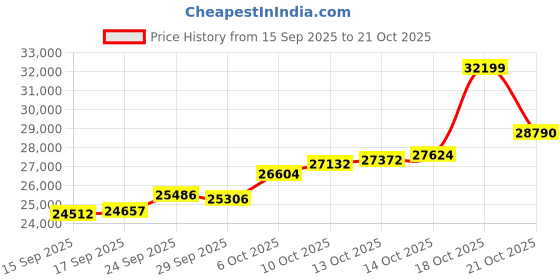 amazon.in malabar gold & diamonds Malabar Gold and Diamonds Gold Ring for Women | Ring for Birthday, Wedding, Anniversary & Valentine's Day Gift malabar gold & diamonds Price History Graph from 15 Sep 2025 to 18 Oct 2025