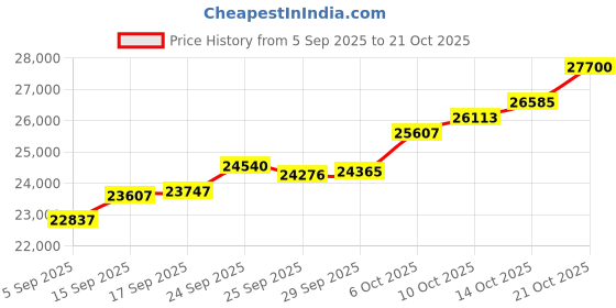 amazon.in malabar gold & diamonds Malabar Gold and Diamonds Gold Ring for Women | Ring for Birthday, Wedding, Anniversary & Valentine's Day Gift malabar gold & diamonds Price History Graph from 5 Sep 2025 to 21 Oct 2025