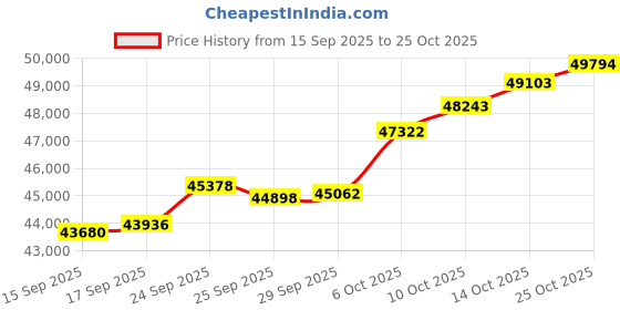 amazon.in malabar gold & diamonds Malabar Gold and Diamonds Gold Ring for Women | Ring for Birthday, Wedding, Anniversary & Valentine's Day Gift malabar gold & diamonds Price History Graph from 15 Sep 2025 to 25 Oct 2025
