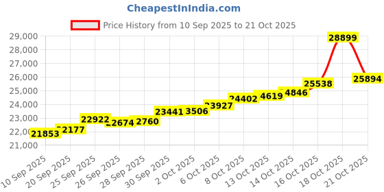amazon.in malabar gold & diamonds Malabar Gold and Diamonds Gold Ring for Women | Ring for Birthday, Wedding, Anniversary & Valentine's Day Gift malabar gold & diamonds Price History Graph from 10 Sep 2025 to 21 Oct 2025