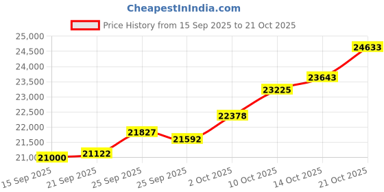 amazon.in malabar gold & diamonds Malabar Gold and Diamonds Gold Ring for Women | Ring for Birthday, Wedding, Anniversary & Valentine's Day Gift malabar gold & diamonds Price History Graph from 15 Sep 2025 to 21 Oct 2025