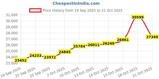 amazon.in malabar gold & diamonds Malabar Gold and Diamonds Gold Ring for Women | Ring for Birthday, Wedding, Anniversary & Valentine's Day Gift malabar gold & diamonds Price History Graph from 19 Sep 2025 to 21 Oct 2025