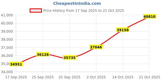 amazon.in malabar gold & diamonds Malabar Gold and Diamonds Gold Ring for Women | Ring for Birthday, Wedding, Anniversary & Valentine's Day Gift malabar gold & diamonds Price History Graph from 17 Sep 2025 to 21 Oct 2025