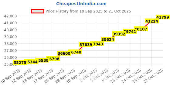 amazon.in malabar gold & diamonds Malabar Gold and Diamonds Gold Ring for Women | Ring for Birthday, Wedding, Anniversary & Valentine's Day Gift malabar gold & diamonds Price History Graph from 10 Sep 2025 to 21 Oct 2025